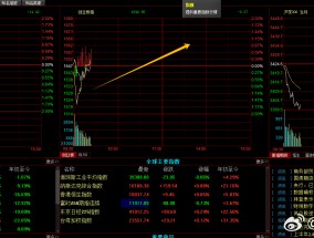 午间涨跌停股分析：68只涨停股、8只跌停股，泰豪科技9天6板，新时达6连板|界面新闻 · 快讯