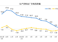 美国2月CPI同比增长2.8%，预估为2.9%|界面新闻 · 快讯