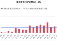 港股午评：恒生科技指数跌2.5%，餐饮股逆势走强，奈雪的茶涨近38%|界面新闻 · 快讯