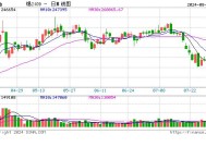 国内期货主力合约涨跌不一，集运指数（欧线）跌超3%|界面新闻 · 快讯