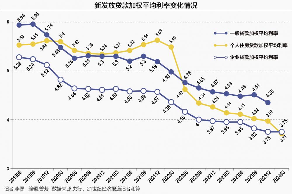 3月个人住房新发放贷款加权平均利率约为3.1%，同比下降约60个基点|界面新闻 · 快讯