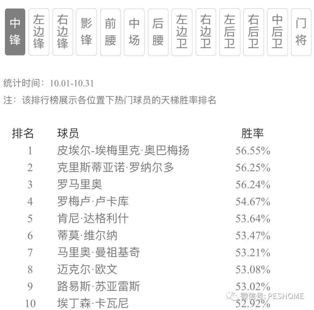 实况手游，如何查看球员排名？实况手游如何看球员排名啊
